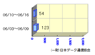 転送状況06/03～06/16