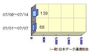 転送状況07/01～07/14