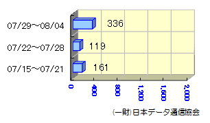 転送状況07/15～08/04