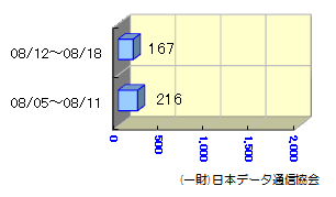 転送状況08/05～08/18