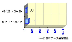 転送状況09/16～09/29