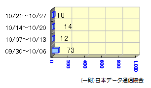 転送状況09/30～10/27