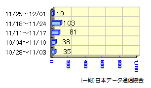 転送状況10/28～12/01