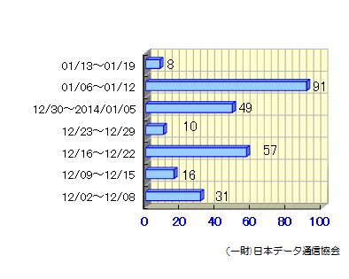 送状況12/02～01/12