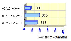 転送状況05/12～06/01