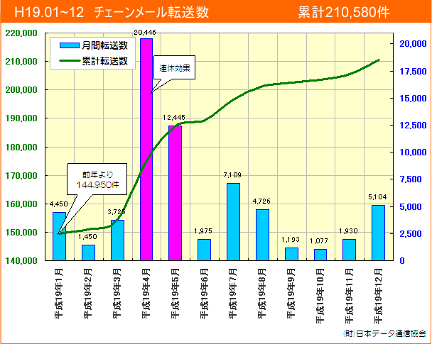 H19年チェーンメール転送数