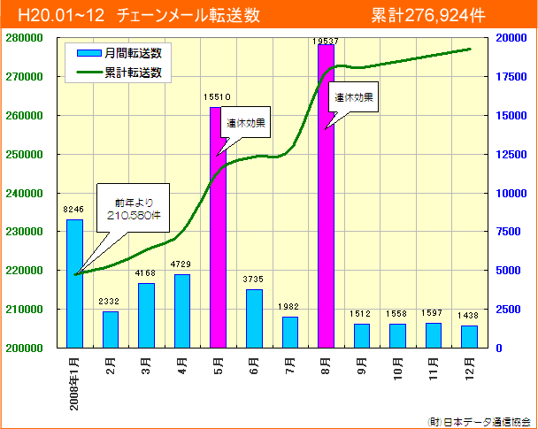 H20年チェーンメール転送数