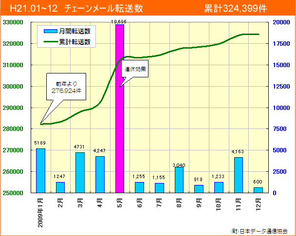 H21年チェーンメール転送数