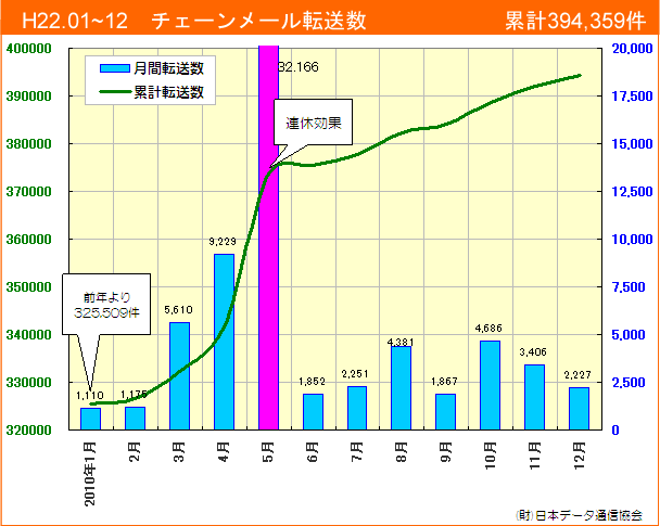 H22年チェーンメール転送数