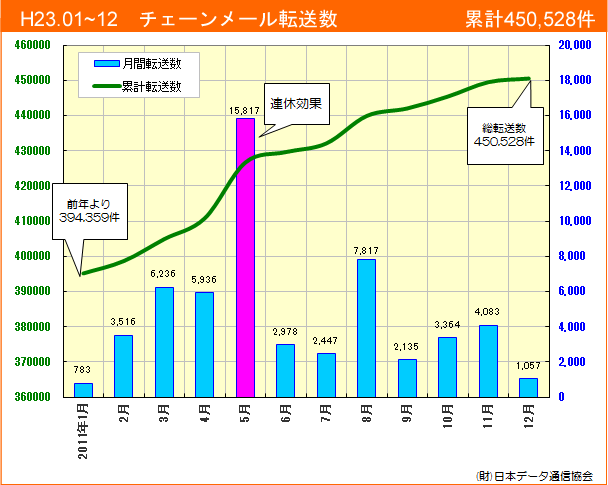 H23年チェーンメール転送数