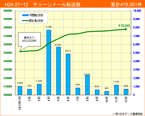 H24年チェーンメール転送数