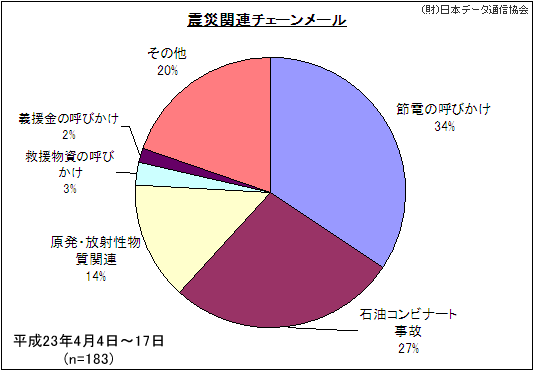 震災関連チェーンメールの図