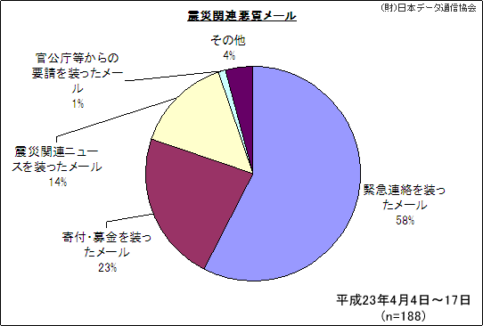 震災関連悪質メールの図