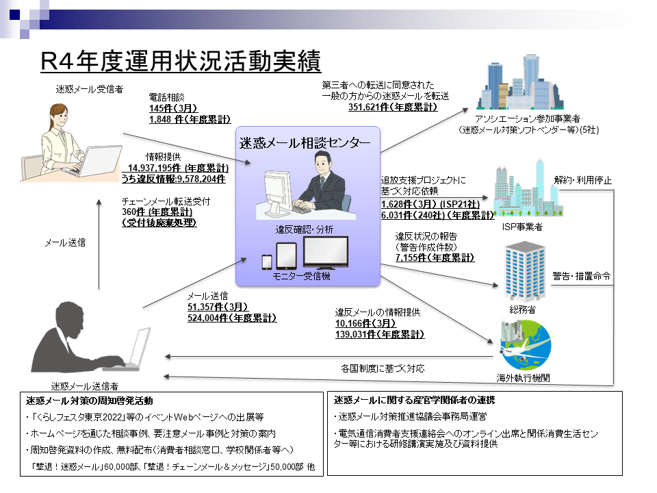 2022年度活動実績