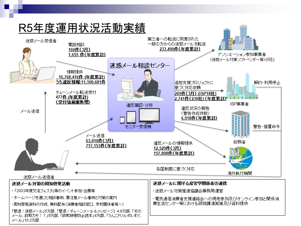 2023年度活動実績