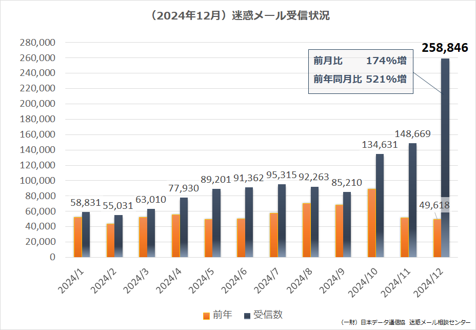 2024年度（2024年4月~2025年3月）迷惑メール受信状況