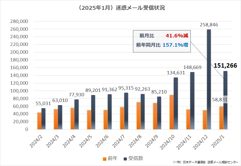 2024年度（2024年2月~2025年1月）迷惑メール受信状況