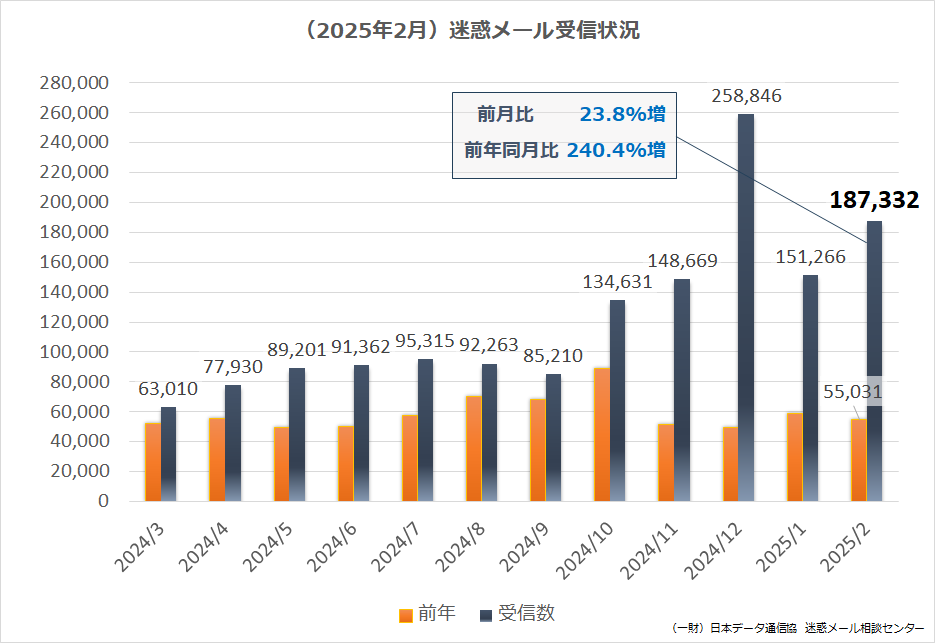 2024年度（2024年3月~2025年2月）迷惑メール受信状況