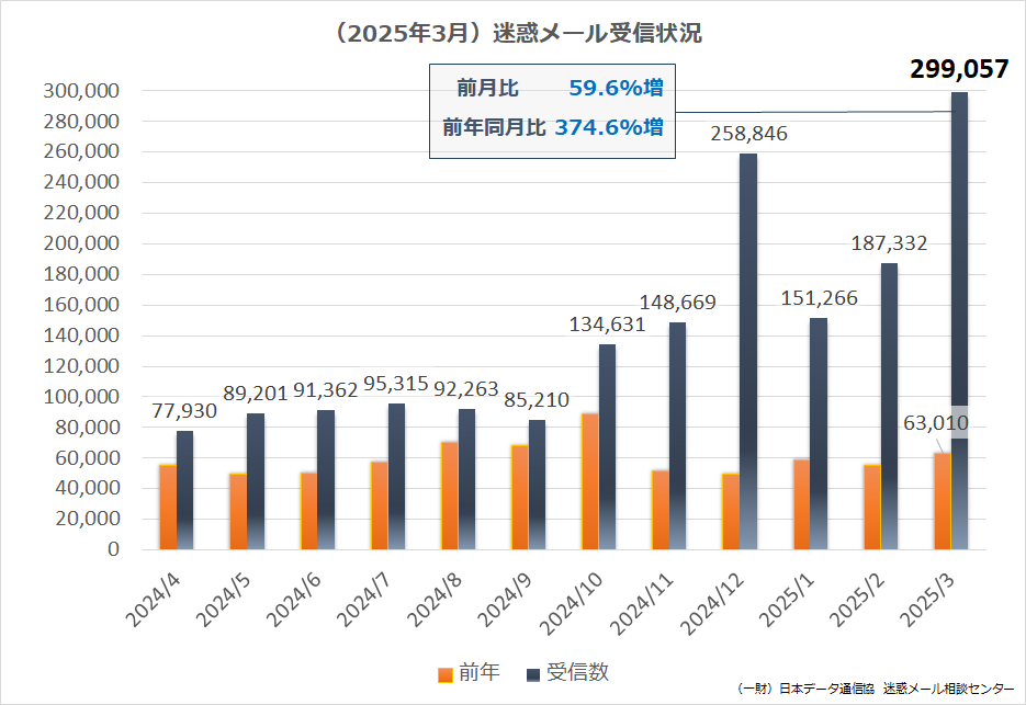 2024年度（2024年4月~2025年3月）迷惑メール受信状況