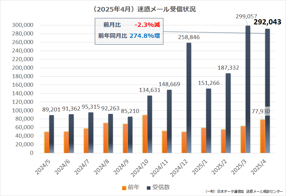 2024年度（2024年4月~2025年3月）迷惑メール受信状況