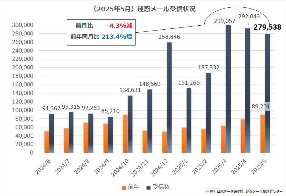 （2025年5月）迷惑メール受信状況