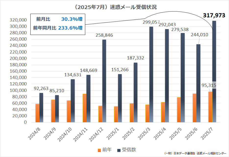（2025年7月）迷惑メール受信状況