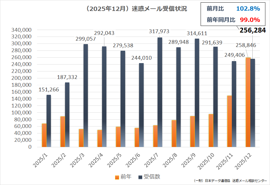 （2025年12月）迷惑メール受信状況