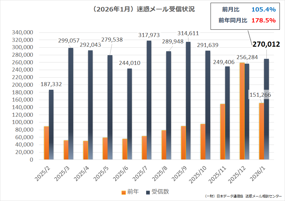 （2026年01月）迷惑メール受信状況