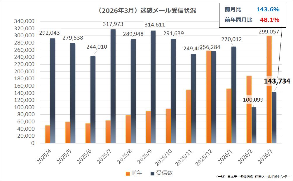 （2026年03月）迷惑メール受信状況
