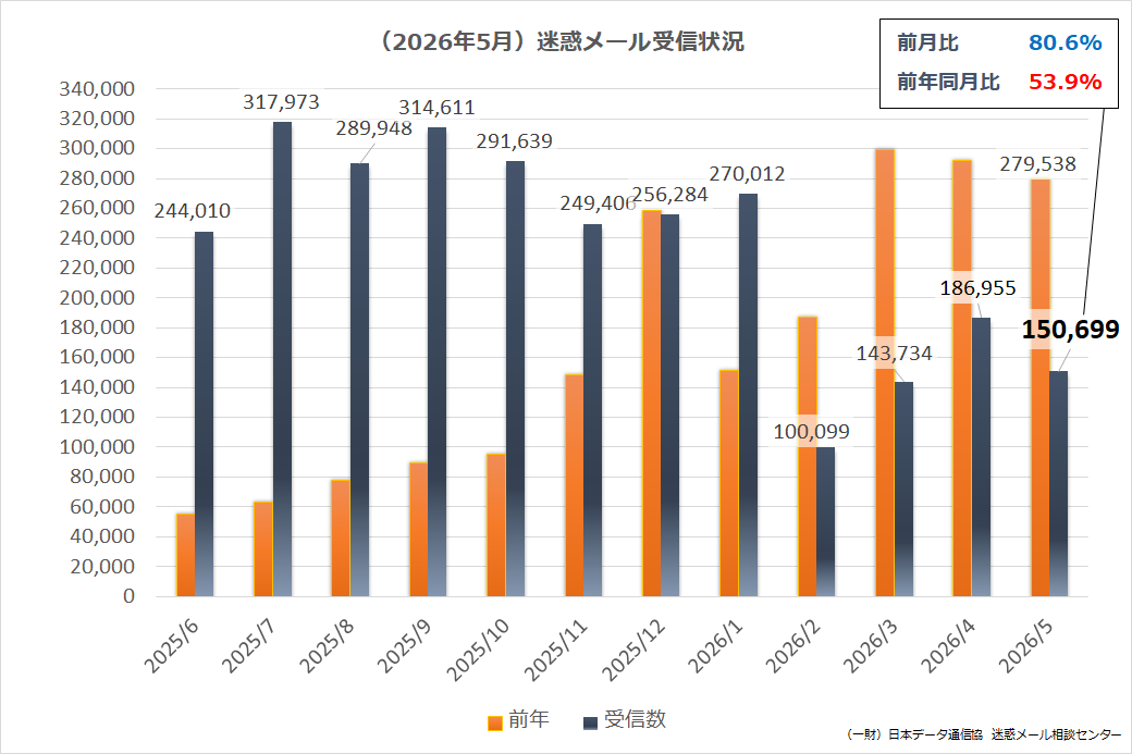 (2026年05月)迷惑メール受信状況