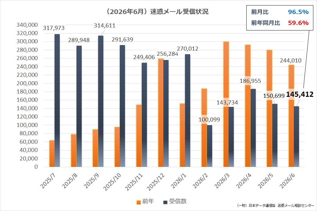 (2026年06月)迷惑メール受信状況