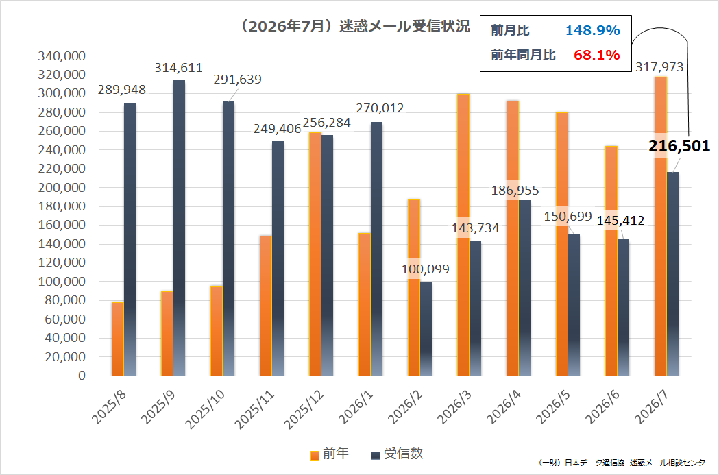 （2026年07月）迷惑メール受信状況