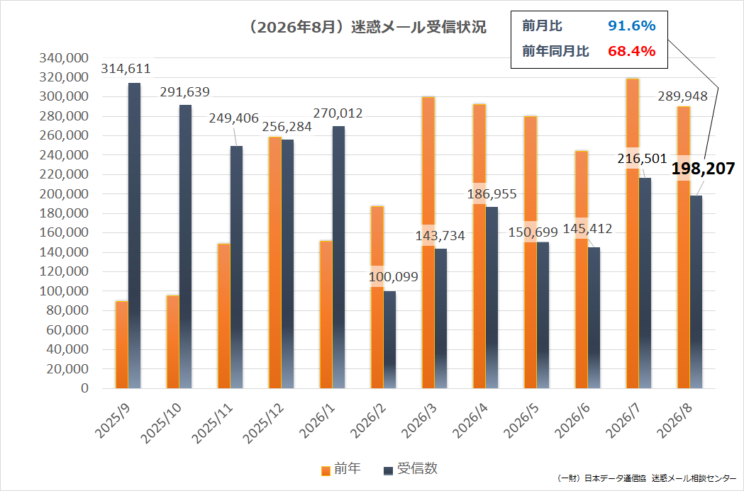 （2026年08月）迷惑メール受信状況