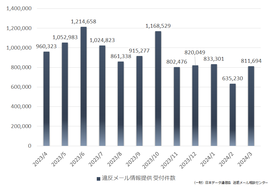 違反メール情報提供の月別件数