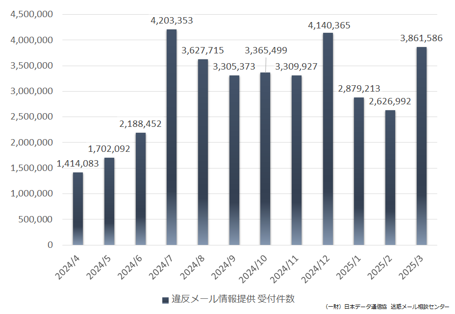 違反メール情報提供の月別件数