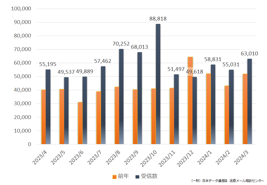 2023年度（2023年4月~2024年3月）迷惑メール受信状況
