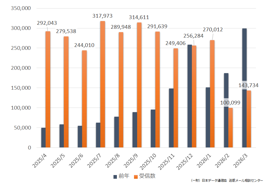 2025年度（2025年4月~2026年3月）迷惑メール受信状況